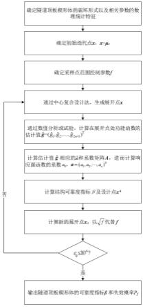 一种利用向量投影响应面法确定隧道顶板失效概率的方法