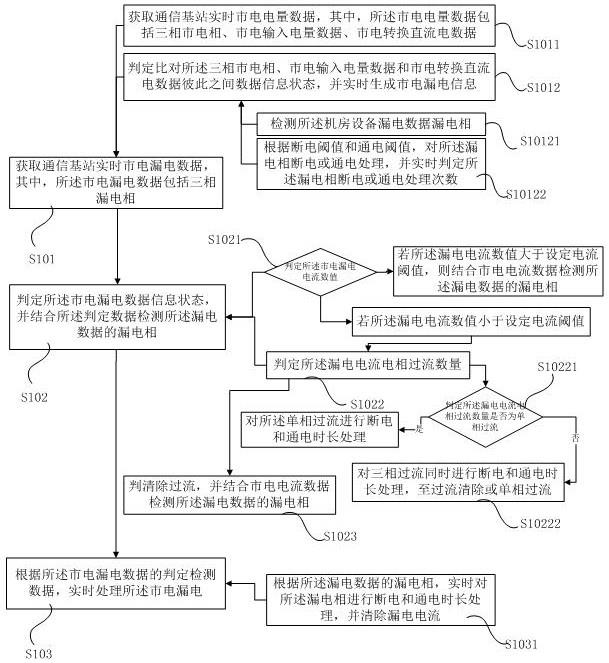 一种基于通信基站防市电漏电方法、系统及平台与流程