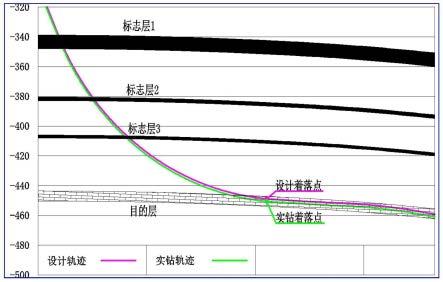 一种基于地质导向技术在薄层目的层着落的方法与流程