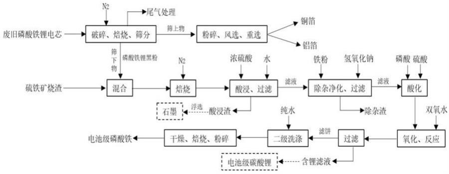 一种硫铁矿烧渣与废旧磷酸铁锂电芯协同制备电池级磷酸铁的方法与流程