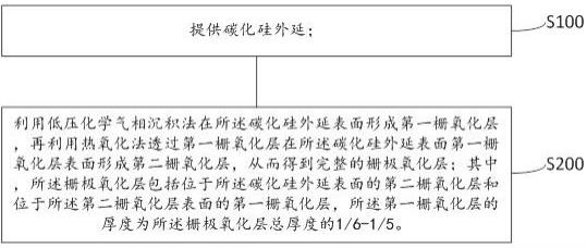 一种碳化硅栅极氧化层的制备方法以及相应的器件