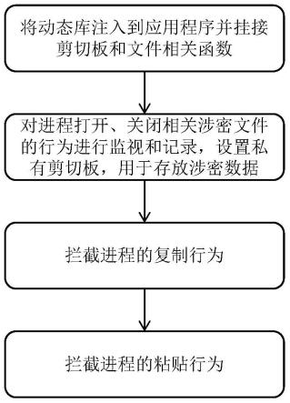 基于剪切板的涉密文档数据保护系统和方法与流程