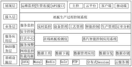 瓦楞纸板生产过程控制系统的制作方法