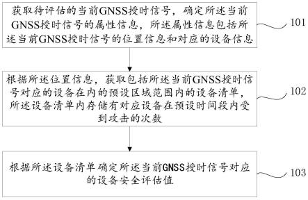 GNSS授时信号的安全评估方法和装置与流程