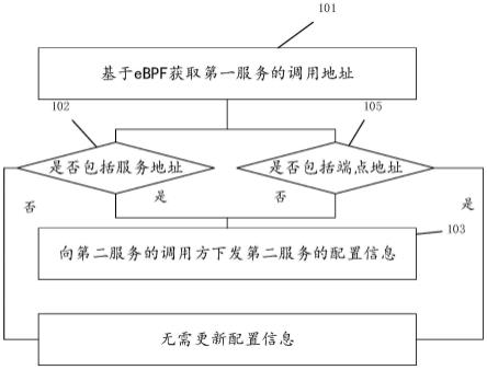 一种基于eBPF的流量治理方法和系统与流程