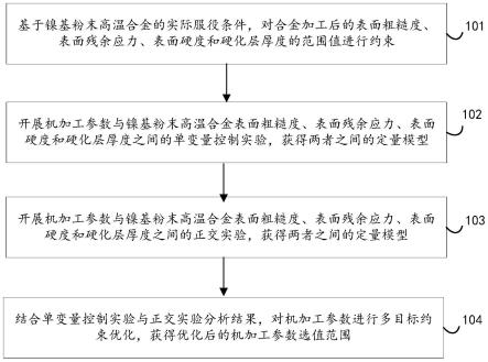 机加工参数优化方法和镍基粉末高温合金机与流程