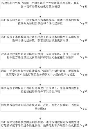 一种基于参数分层的个性化联邦学习方法