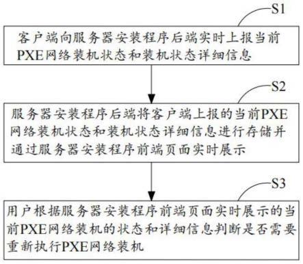 一种可实时获取状态可重试的PXE网络装机方法和装置与流程