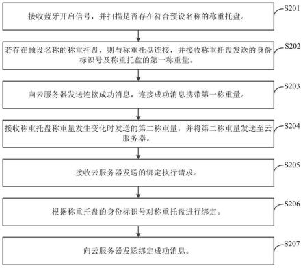 智能冰箱与称重托盘的绑定方法、设备及智能冰箱与流程