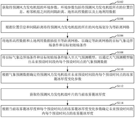 风力发电机组叶片冻雾覆冰厚度的预测方法和系统与流程