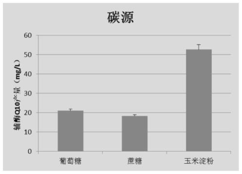 一种辅酶Q10的发酵提取方法与流程