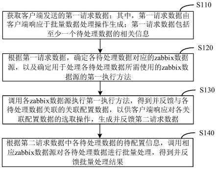 基于zabbix的数据批量操作方法、装置、设备及存储介质与流程