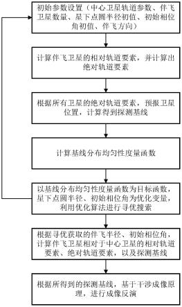 一种空间同向伴飞的卫星编队干涉成像探测方法及系统