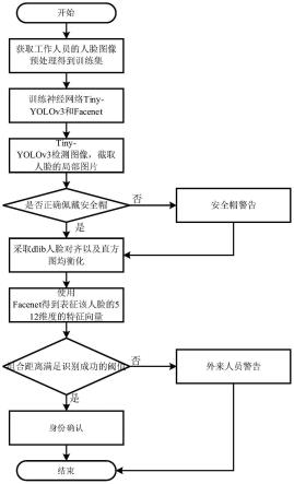 一种隧道工人安全帽检测及人脸识别方法与流程