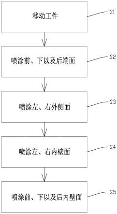 自卸车车厢的喷涂方法与流程