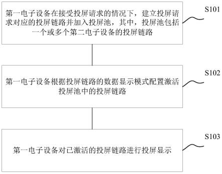 多设备投屏处理方法、装置和电子设备与流程