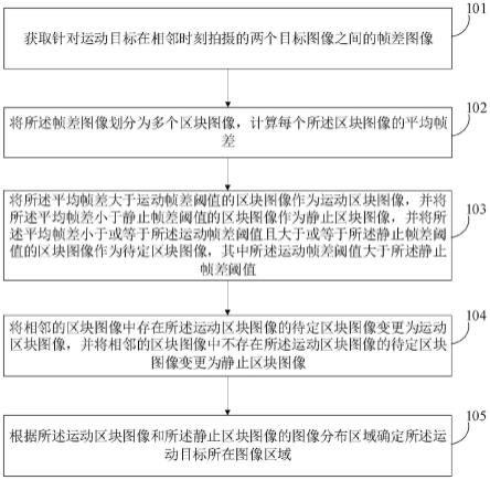 图像中运动目标的检测方法、装置、电子设备及可读介质与流程