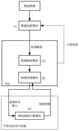 支持隐私保护的外包深度学习系统