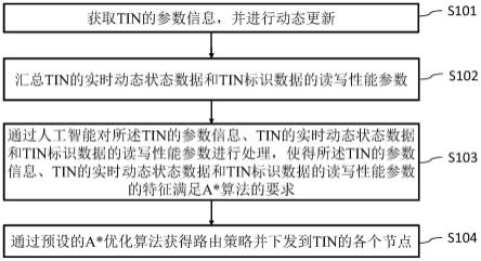 电信标识网络的实时路由方法、系统、电子设备及介质与流程