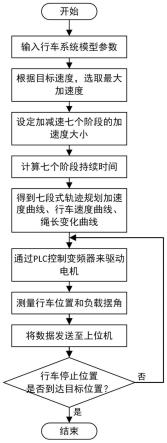 基于七段式轨迹规划的变绳长工业行车防摇控制方法与流程