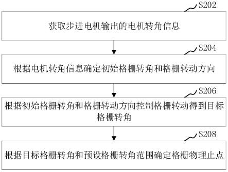 格栅物理止点确定方法、装置、设备、介质和产品与流程