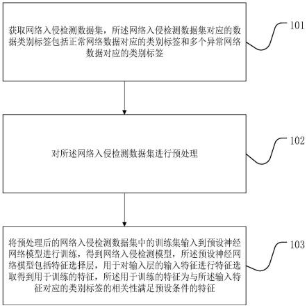 一种网络入侵检测模型构建和网络入侵检测方法及装置与流程