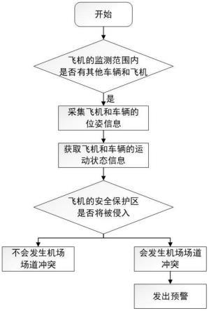 一种面向智能网联环境的机场场道车机冲突检测方法