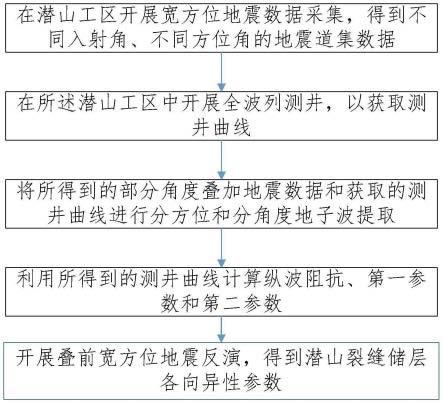 利用地震反演进行潜山裂缝性储层预测的方法及装置与流程