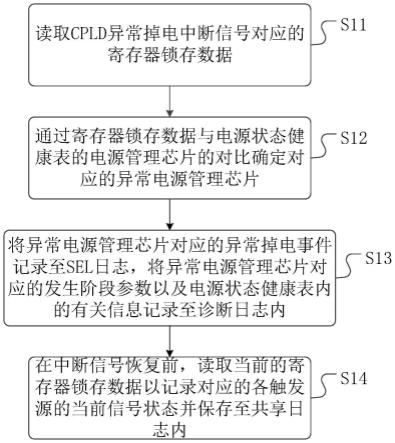 一种系统事件日志的处理方法、装置及介质与流程