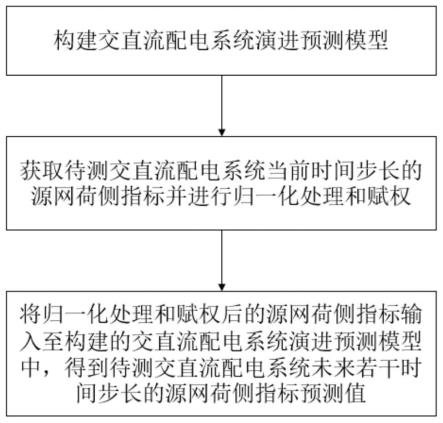 一种交直流配电系统演进预测方法、系统、设备及介质与流程