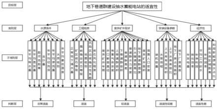 地下巷道群建设抽水蓄能电站的适宜性评估方法及系统