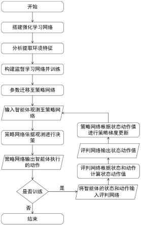 一种融合监督学习的智能决策方法与流程