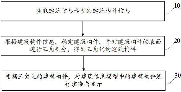 建筑信息模型的显示方法、系统、电子设备及存储介质与流程