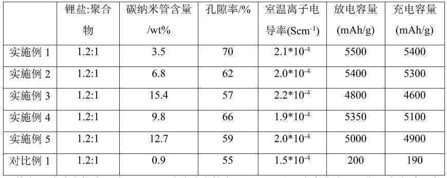 一种固态锂空气电池正极及其制备方法和应用