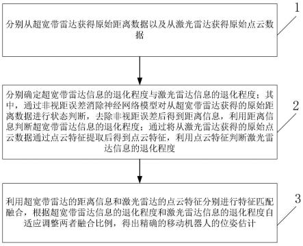 超宽带雷达和激光雷达融合定位方法、设备及存储介质