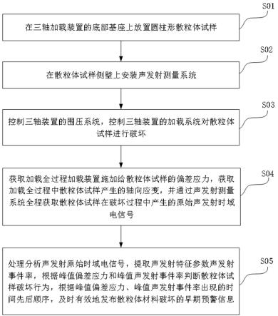 一种基于声发射特征的散粒体间破坏行为的早期预警方法与流程