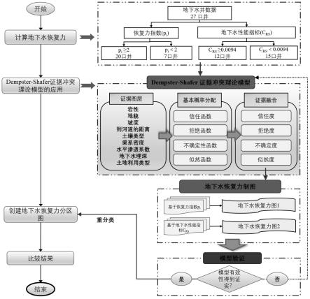 一种地下水恢复力空间分布及其不确定性的预测方法