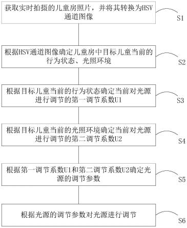 动态调节儿童房光照环境的健康照明方法、装置及系统与流程