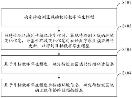 一种传播损耗的确定方法、装置及存储介质与流程