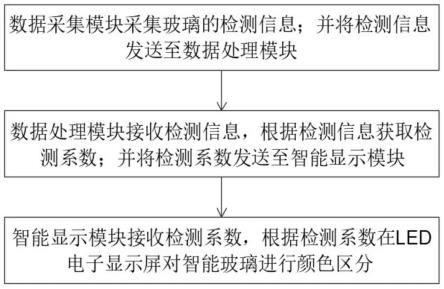 一种智能玻璃光学检测用信息采集系统的制作方法