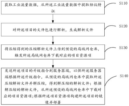 项目镜像体积的优化方法、系统、终端设备及存储介质与流程