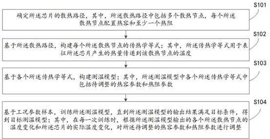 温度测量方法、芯片温度检测方法、装置、设备及车辆与流程