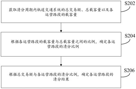 轨道交通系统的清分方法、装置、存储介质和计算机设备与流程