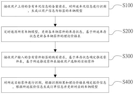 一种汽车零件交易管理方法及系统与流程