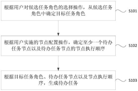 待办任务的生成方法、装置、设备和介质与流程