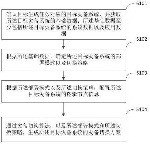 一种灾备切换方案的生成方法、设备及介质与流程