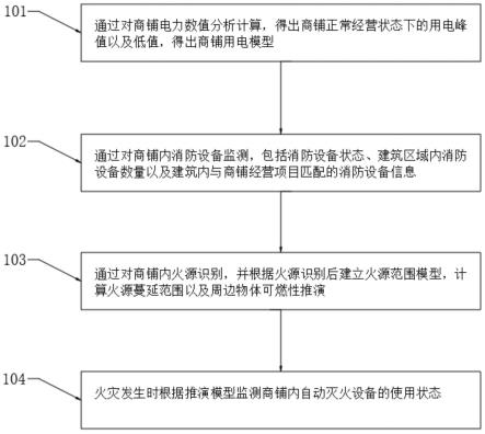 智慧城市消防隐患识别方法及系统与流程