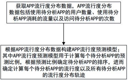 APP流行度预测模型构建方法、预测方法、设备及存储介质