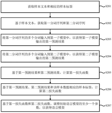 语言模型的训练方法、装置、介质及设备与流程