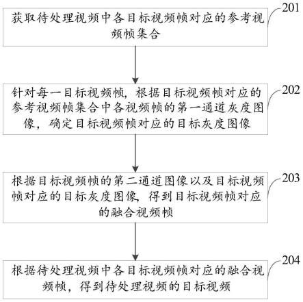 视频处理方法、装置、设备和计算机可读存储介质与流程